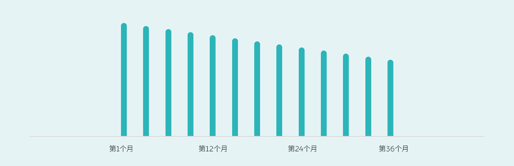 无邪租期，越享越优惠
